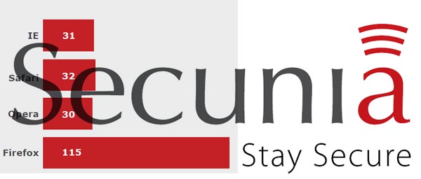secunia-failles secunia-failles
