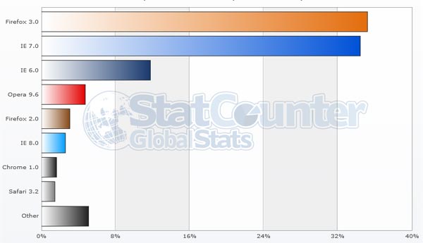 stats-navigateur