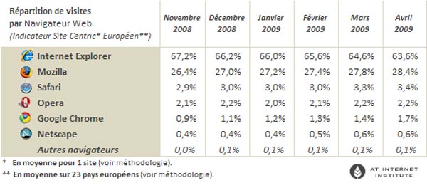 navigateurs-classement navigateurs-classement