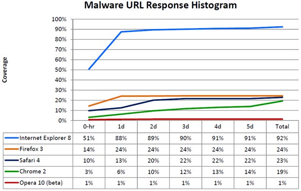 navigateurs-reponse-malware
