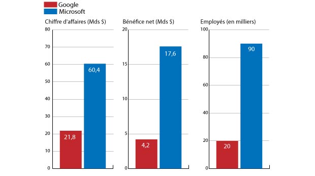 Chiffre d'affaires, bénéfice et nombre d'employés de Google et Microsoft