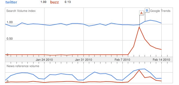 recheche buzz et twitter sur Google