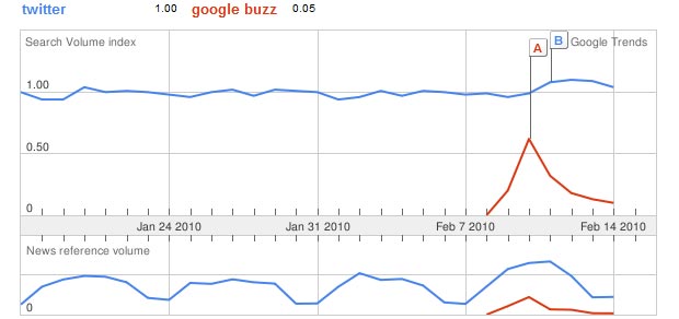 Recheche google buzz et twitter sur Google