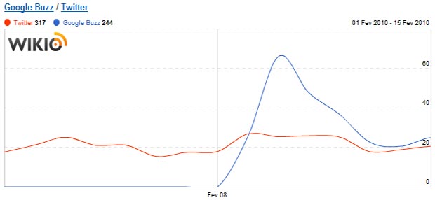 volume d'articles twitter e google buzz