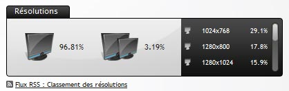 statistiques-resolutions