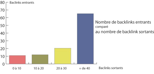 graphique-backlinks-blogs2