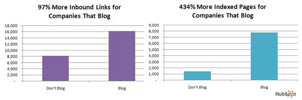 Référencement des blogs d'entreprise