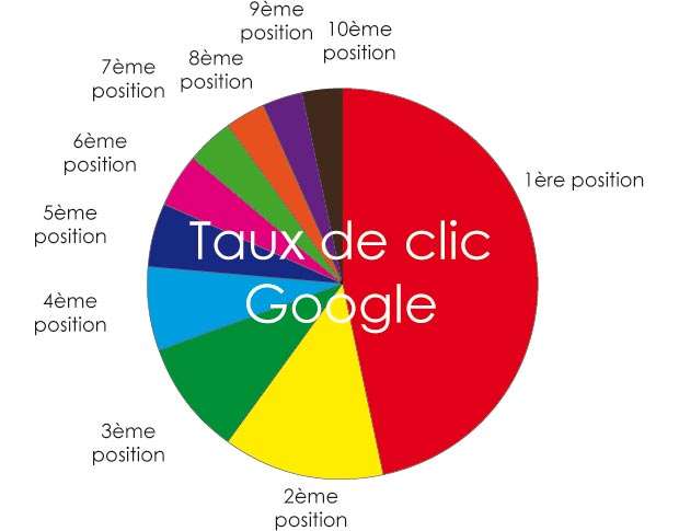 taux-de-clic-google