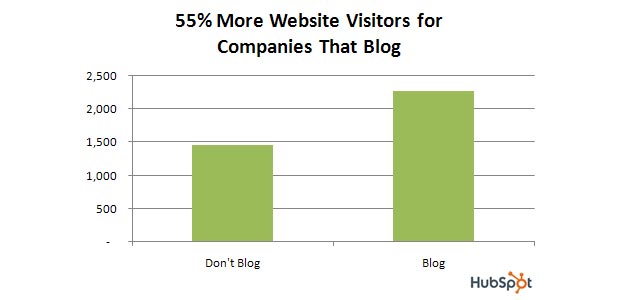 Visiteurs des blogs d'entreprise