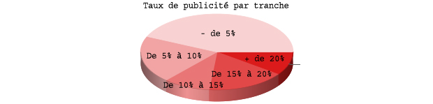 taux de pub sur les blogs