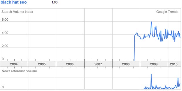 Black Hat SEO Google Trends