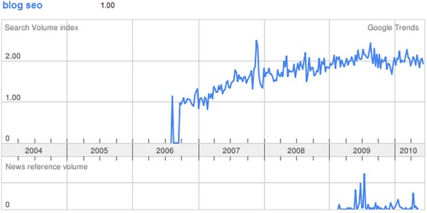 Blog SEO Google Trends