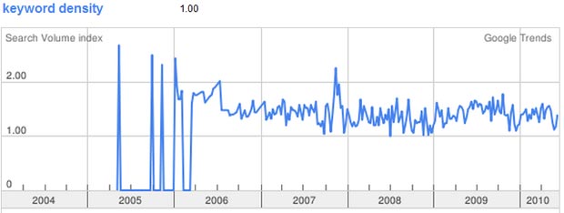 Keyword Density Google Trends