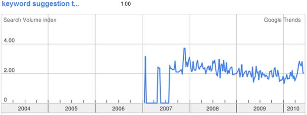 Keyword SuggestionTool Google Trends