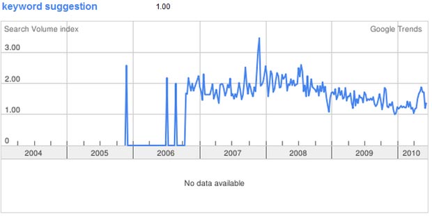 Keyword Suggestion Trends