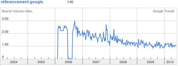 Referencement Google Trends