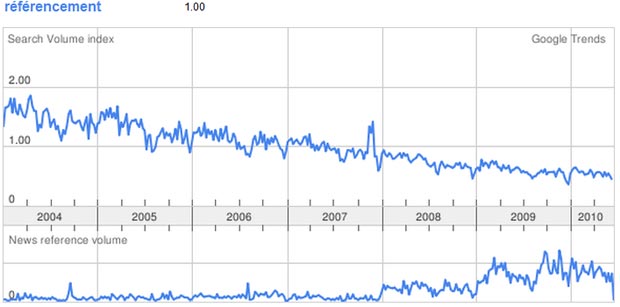 Referencement Google Trends