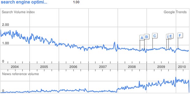 Search Engine Optimization Google Trends