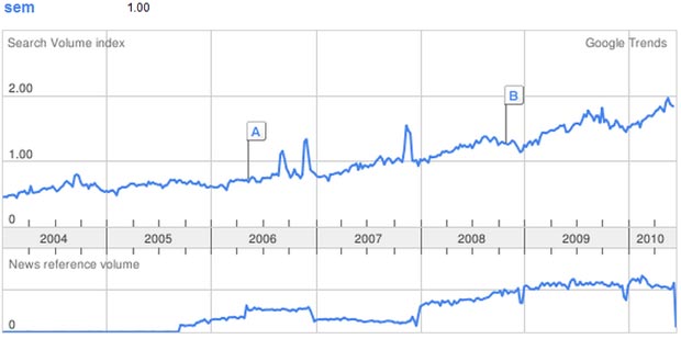 SEM Google trends