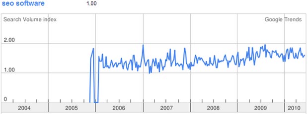 SEO Software Google Trends