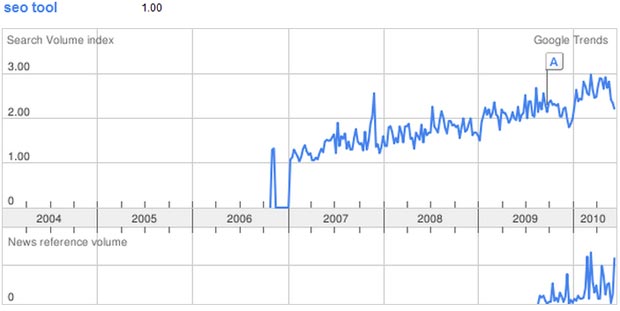 SEO Tool Google Trends