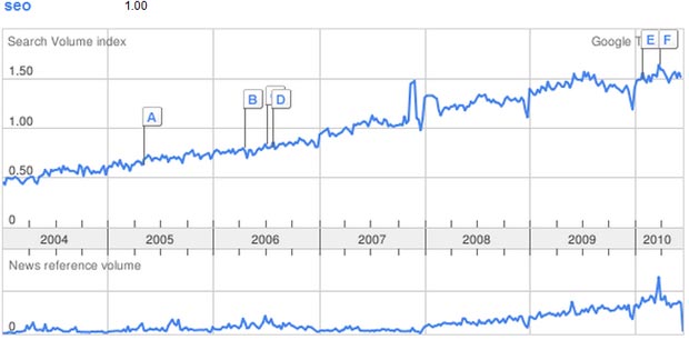 SEO Google Trends