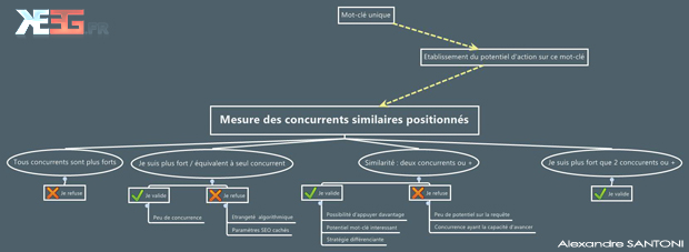 mesure seo des concurrents mot-cle