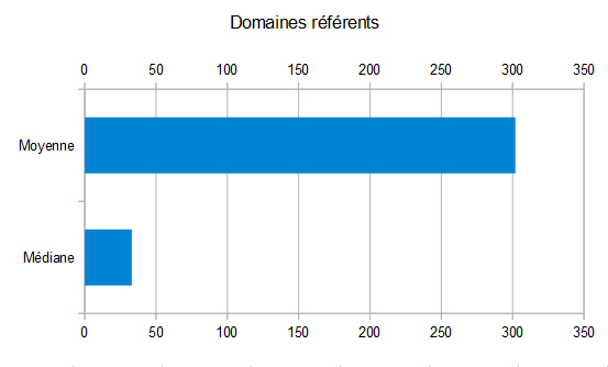 Statistiques domaines référents