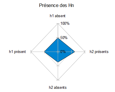 Statistiques h1 e h2