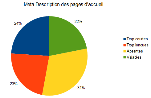 Statistiques Meta Description