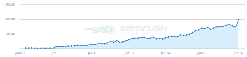 courbe SEMRUSH visiteurs