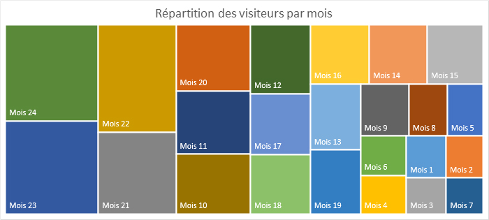 Répartition visiteurs par mois